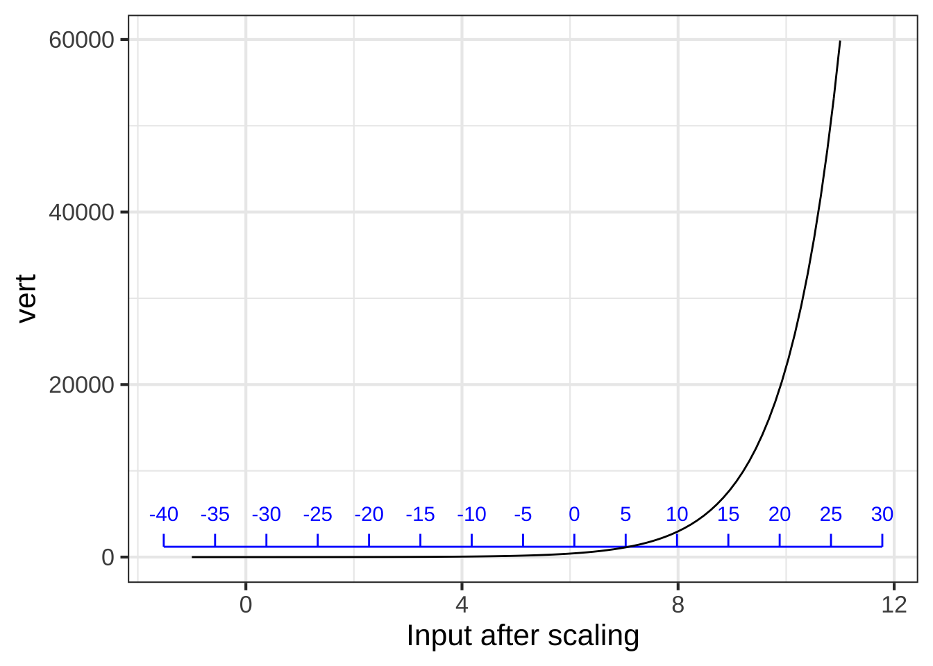 A graph of the pattern-book exponential with an additional scale displayed (blue) to match it to the COVID-19 data