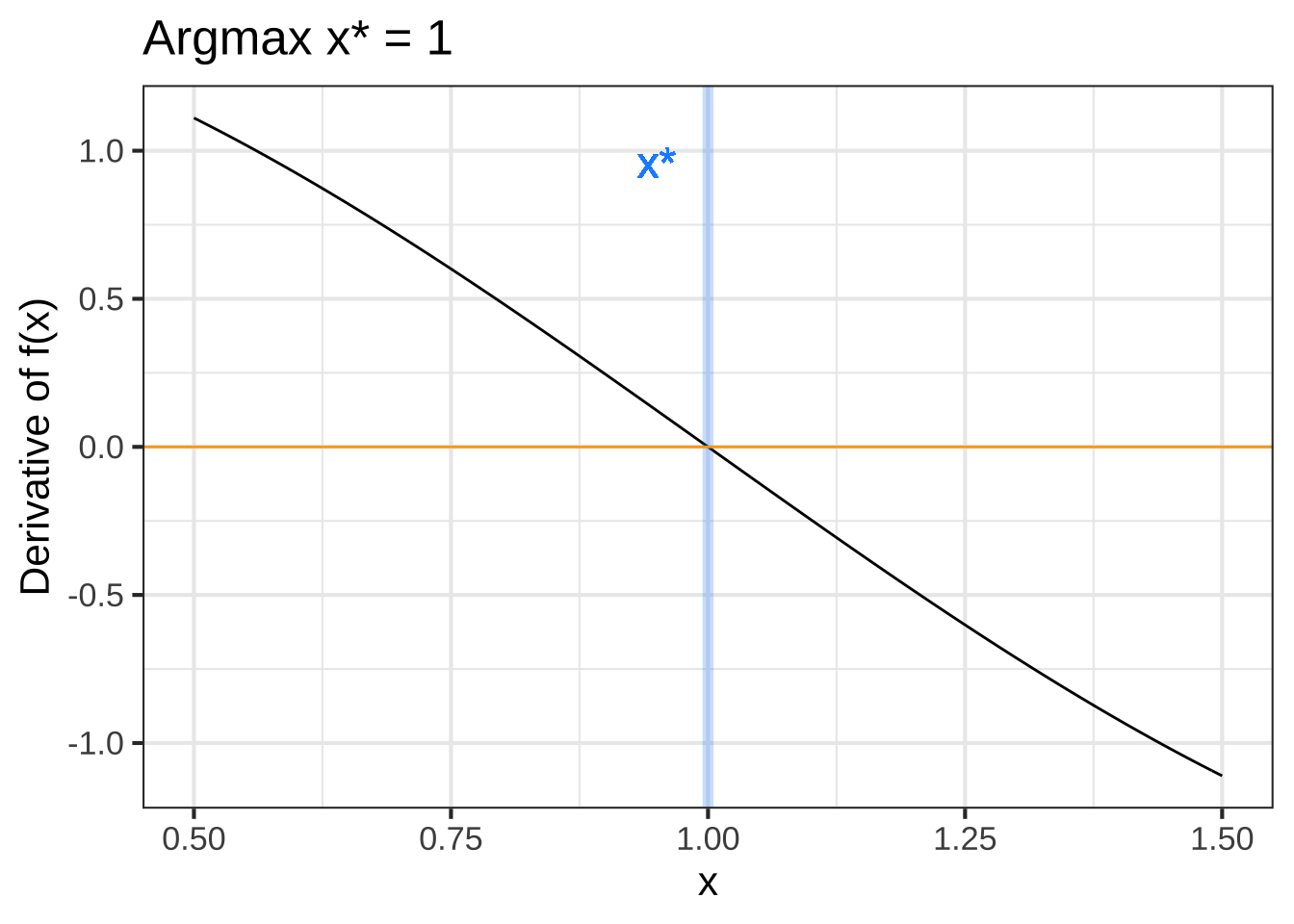 Top row: An objective function near an argmax (left) and an argmin (right). Bottom row: The derivative of the objective function. A horizontal line (orange) has been added to mark zero on the vertical axis.