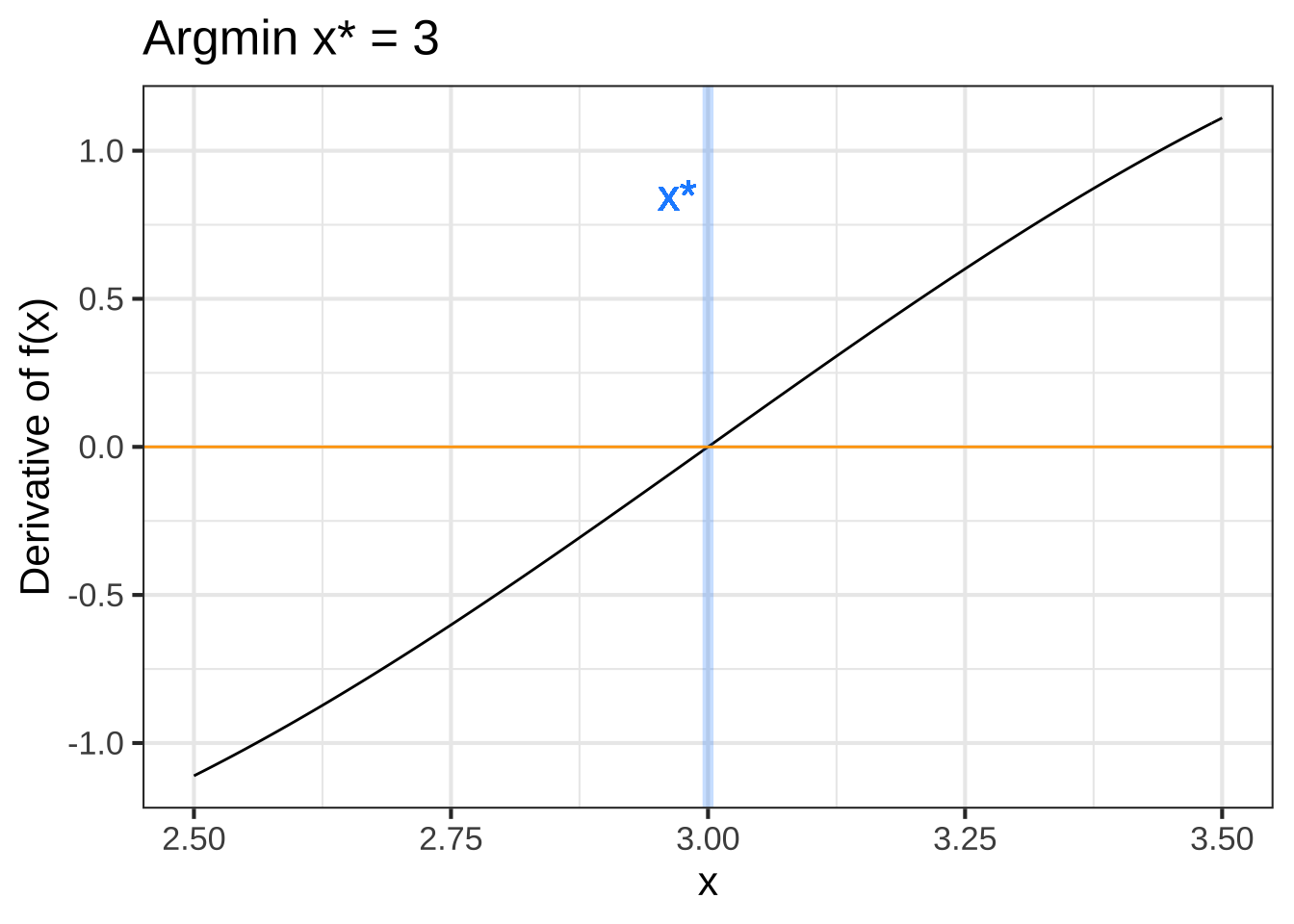 Top row: An objective function near an argmax (left) and an argmin (right). Bottom row: The derivative of the objective function. A horizontal line (orange) has been added to mark zero on the vertical axis.