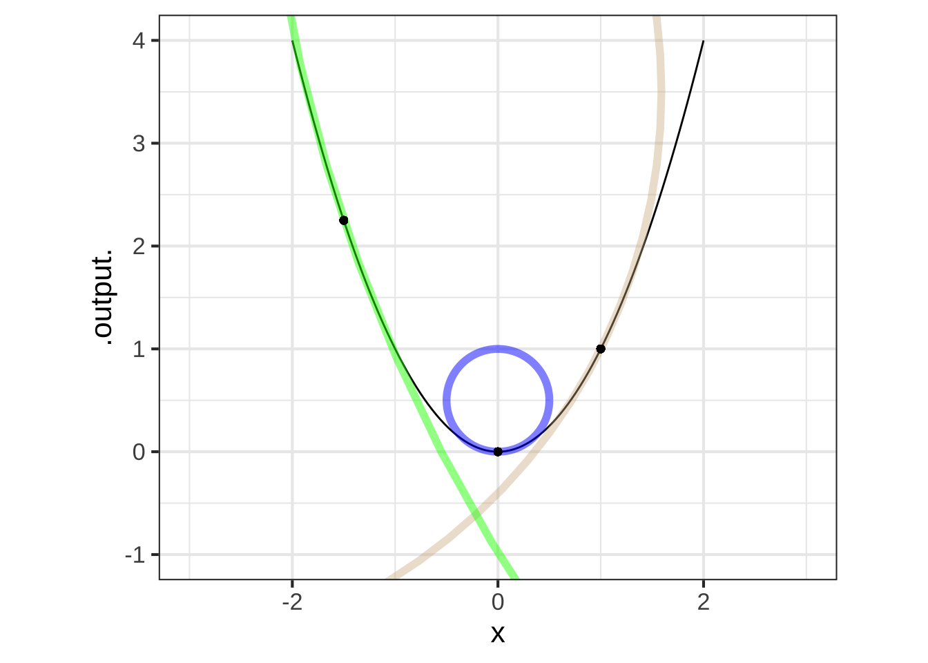 At any point on the graph of a smooth function, a circle tangent to the graph can be drawn. The radius of this circle is $1/{\cal K}$.