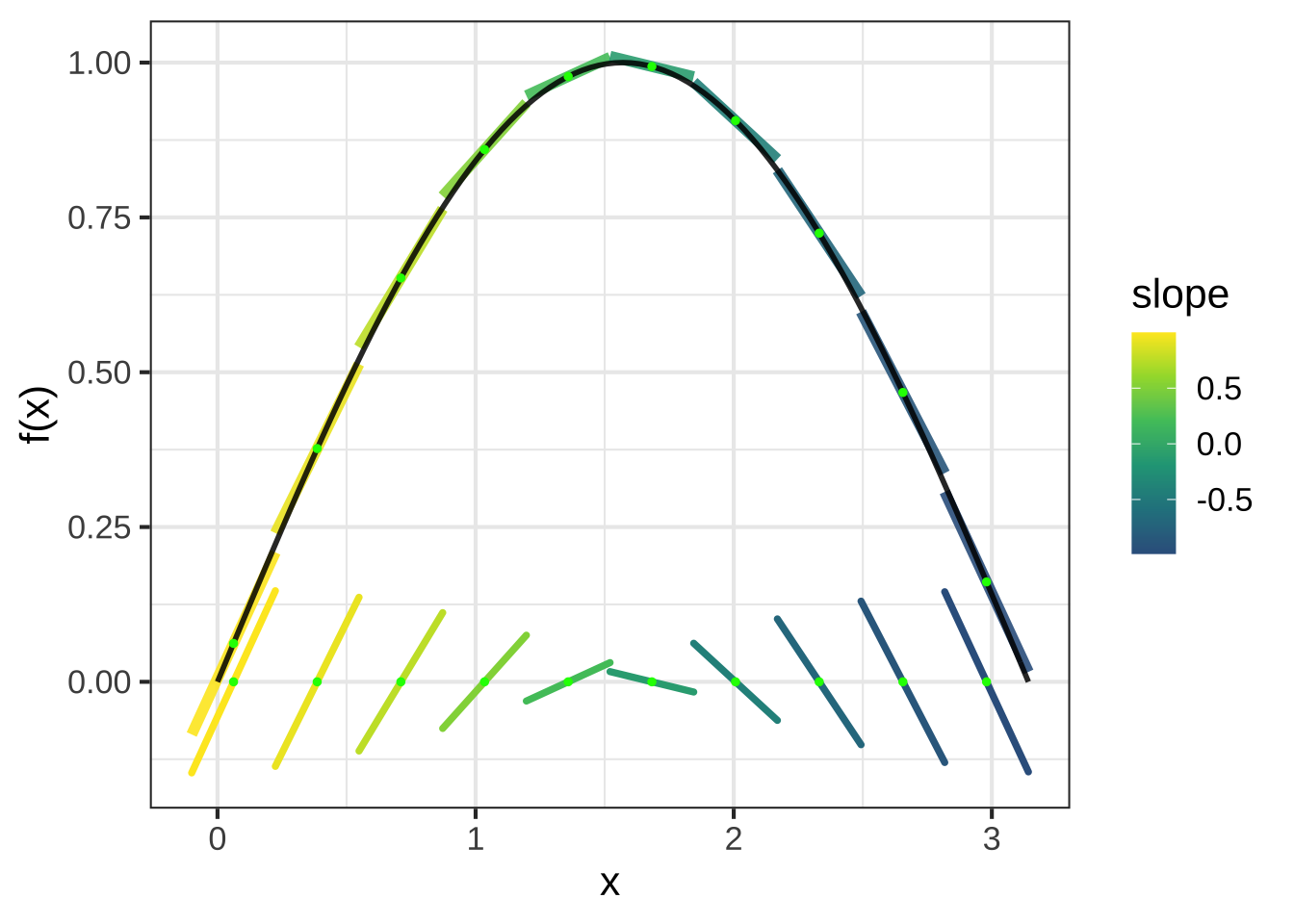 A function $f(x)$ shown along with the tangent line segment touching $f()$ at each of the green points. For the slope function visualization, the tangent line segments are moved down to the horizontal axis.