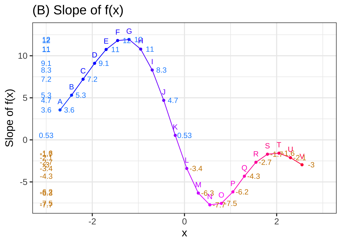 (A) The graph of a smooth function annotated with small line segments that approximate the function locally. The color of each labeled segment corresponds to the value of $x$ for that segment. The slope of each segment is written numerically below the segment.  (B) The labeled dots show the slope of each segment from (A). The slope is encoded using vertical position (as usual) and carries over the numerical label from (A). Connecting the dots sketches out the derivative of the function in (A).