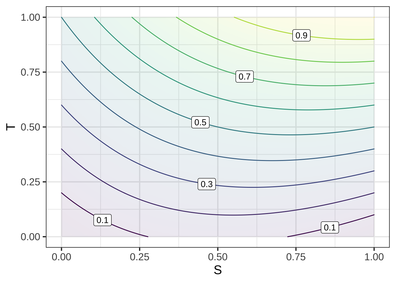 The result of our intuitive investigation of the effects of study and tutoring on exam performance. The units are not yet assigned.