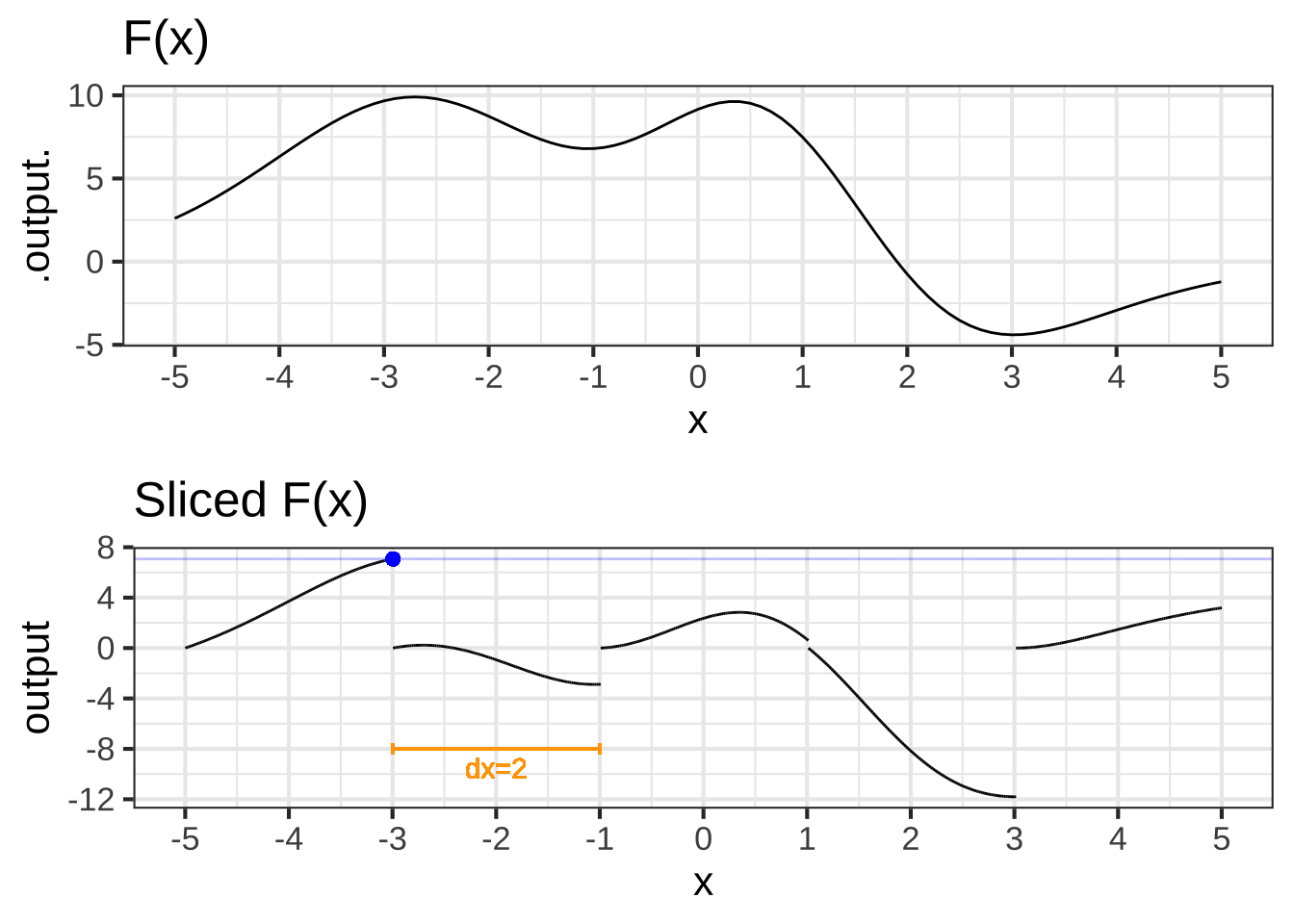 Top: A function $F(x)$ for demonstration purposes. Bottom: Slicing $F(x)$ into piecewise domains of width $dx=2$ and anchoring the left-most point of each slice vertically at 0.