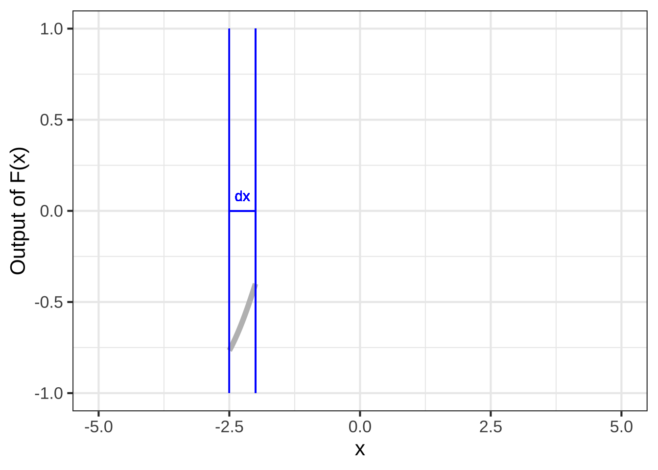 The graphics frame in which we want to draw the graph of $F(x)$. A small region of the domain is labeled $dx$. Within that domain, $F(x)$, whatever it is, will be a sloping segment. The gray segment shows what this might look like.