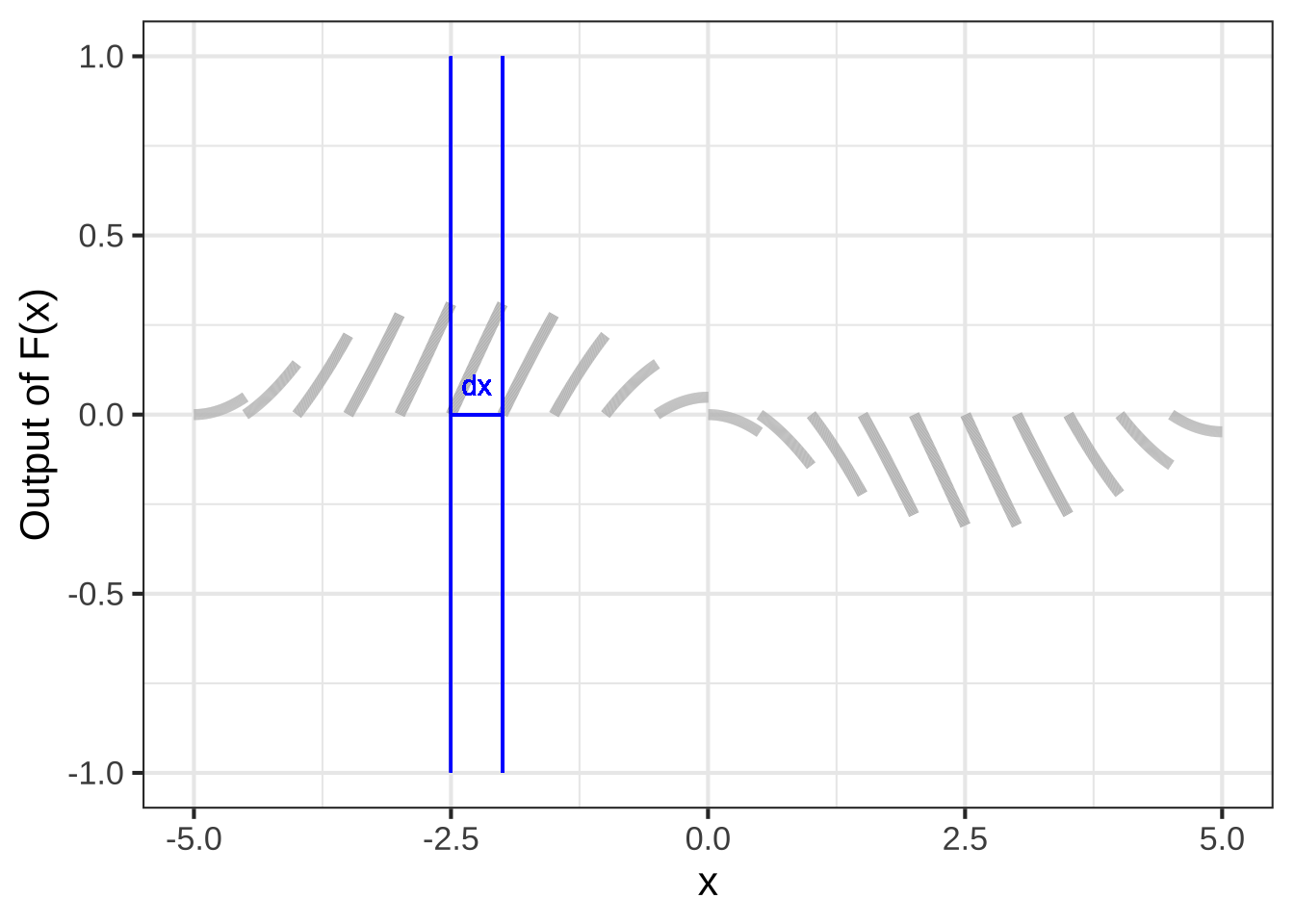 Graphing $f(x)$ as a series of sloped segments. The slope is the value of $f(x)$. But the vertical position of the segment is not information provided by $f(x)$, so we've drawn all of them at the same vertical level.