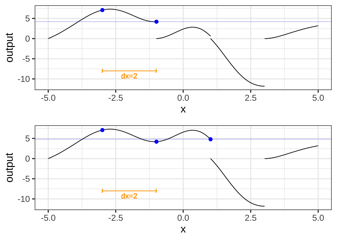 Reconstructing the original function $F(x)$ by moving each segment upward to meet its left neighbor. Top: The first two segments are connected. Bottom: The third segment is connected to the first two.
