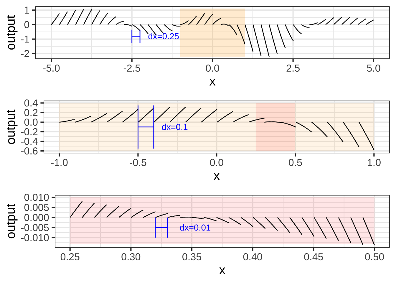 Using small segments gives each segment a simple shape. In Figure \@ref(fig:F-seg-2) the segments had width $dx=2.0$ and were discernable curvy. Top of this figure: At width $dx=0.25$ a few of the segments look curved. Middle: This graph zooms in on the subdomain $-1 \leq x \leq 1$ in the top panel, where there is a notably curved segment in the top graph. Setting $dx=0.1$ breaks up such curved segment into components better approximated by a straight line. Bottom: Using $dx=0.01$ further improves the approximation of each segment to a straight line.