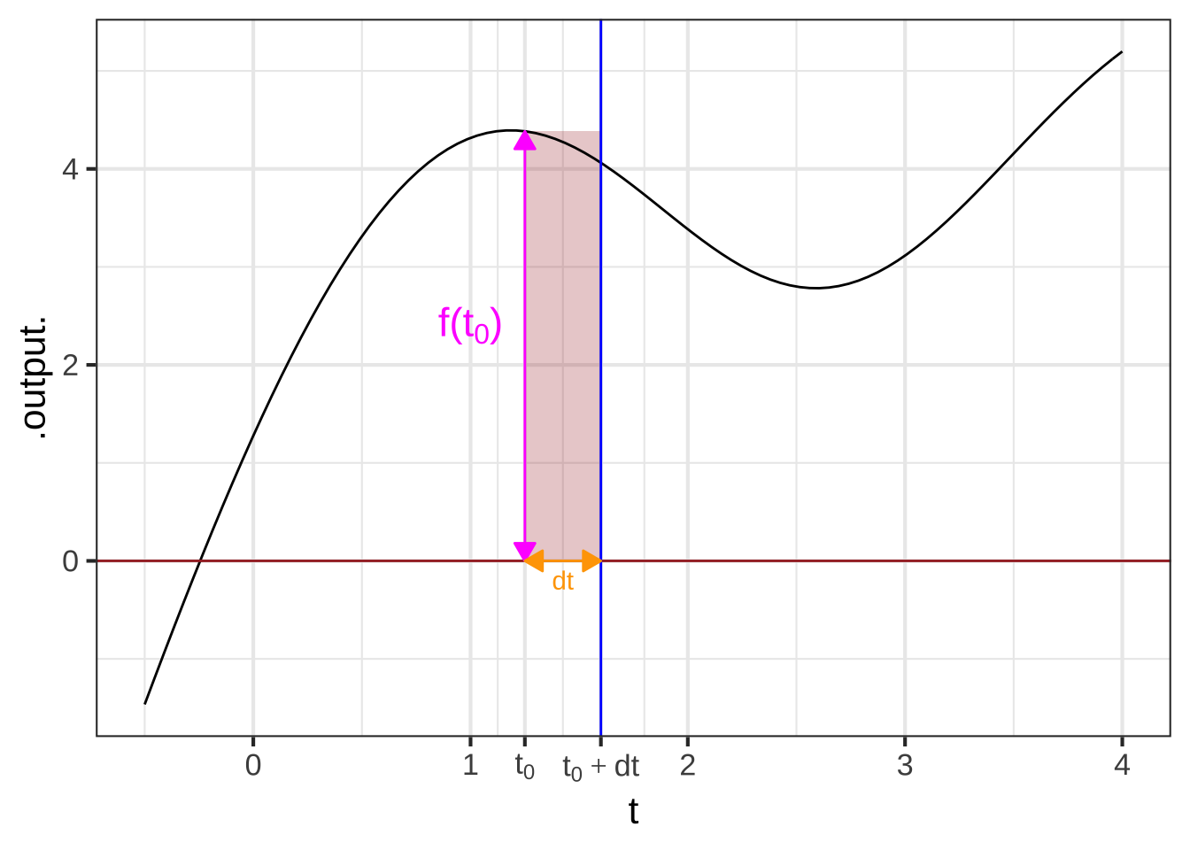Illustrating the interpretation of $f(t_0) dt$ as an "area".