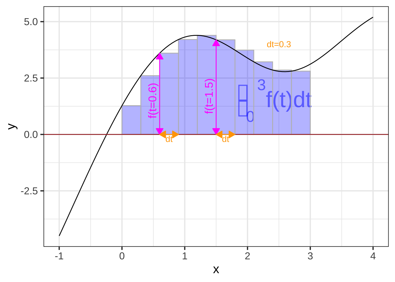 Visualizing the integral $\int_0^3 f(t) dt$ as the total "area" of several $f(t) dt$ bars. The width of each of the bars is $dt$. The height depends on the value of the function $f(t)$ at the bar. For illustration, two of the bars are marked with vertical and horizontal line segments.