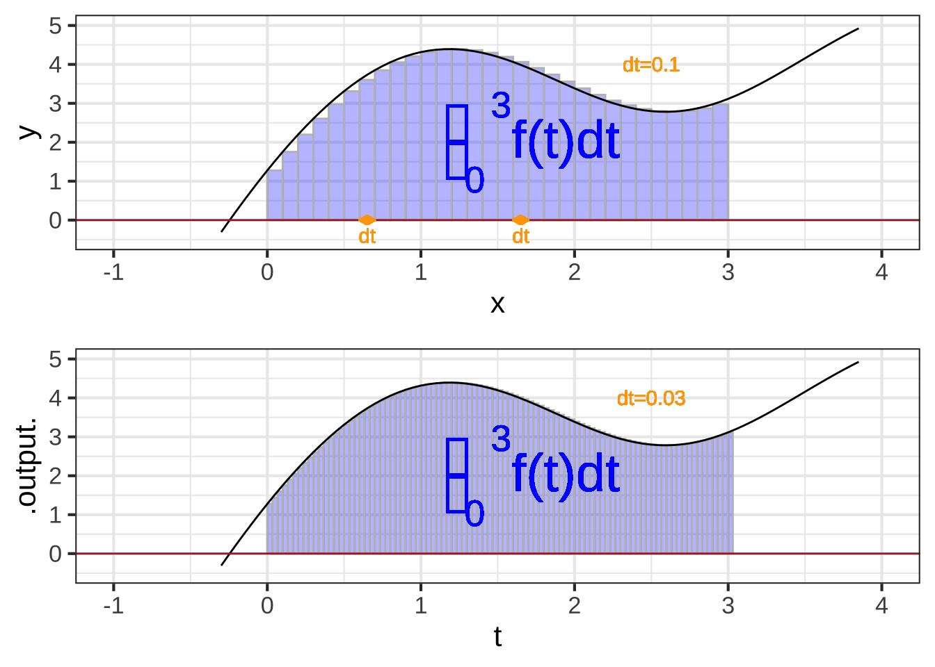 Visualizing the integral $\int_0^3 f(t) dt$ as the total "area" of several $f(t) dt$ bars. The width of each of the bars is $dt$. The height depends on the value of the function $f(t)$ at the bar. For illustration, two of the bars are marked with vertical and horizontal line segments.