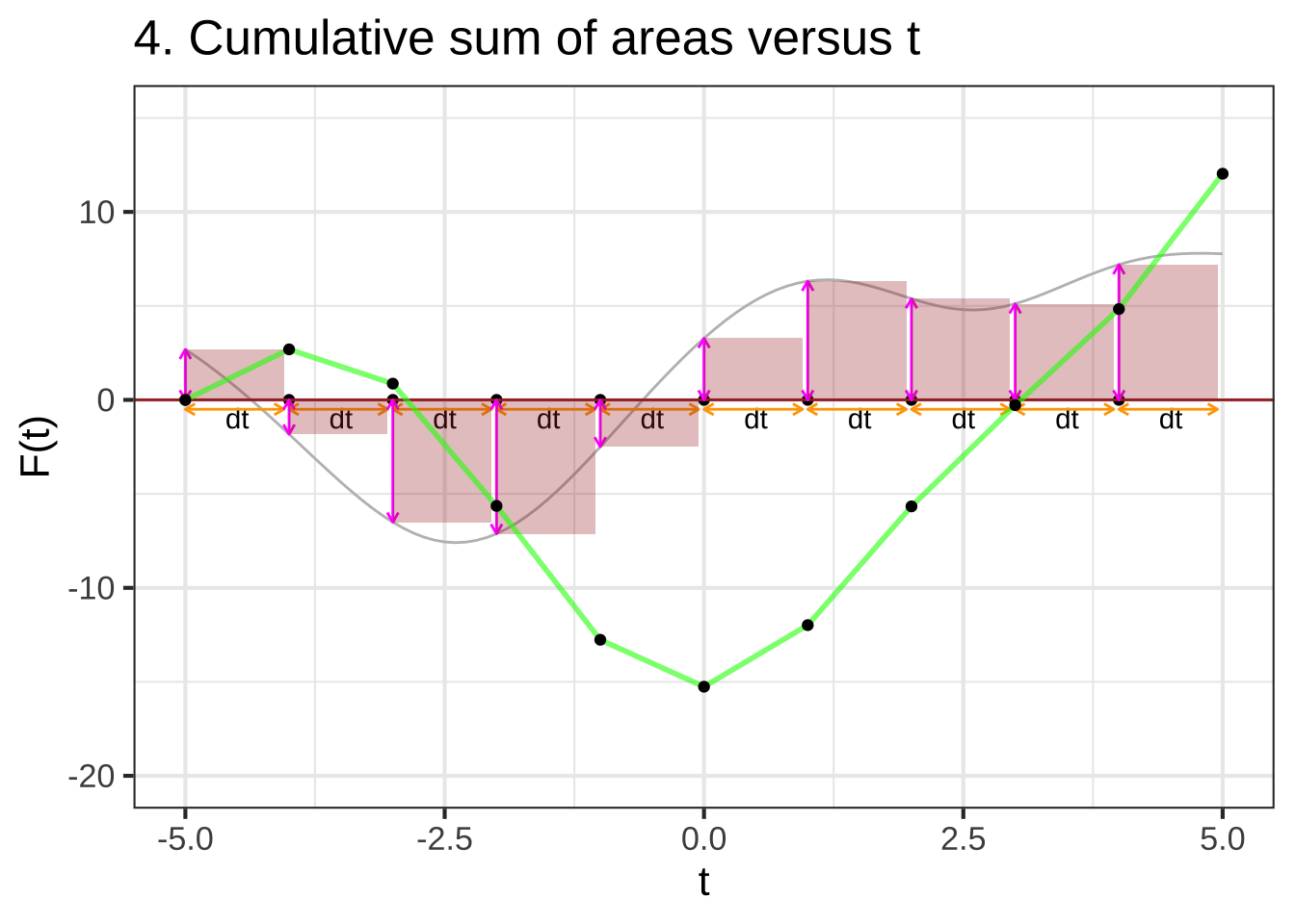 Steps in a numerical construction of an anti-derivative. (1) Create a set of picket locations over the domain of interest. The locations are spread horizontally by amount dt, so each picket will be dt units wide. (2) evaluate the original function at the picket points to give picket heights. (3) Multiply the picket height by the picket width to create an "area". (4) Starting at zero for the left-most picket, add in successive picket areas to construct the points on the anti-derivative function (green). Note that the vertical axis in (4) has a different dimension and units than in steps (1)-(3). In (4) the vertical scale is in the units of the anti-derivative function output.