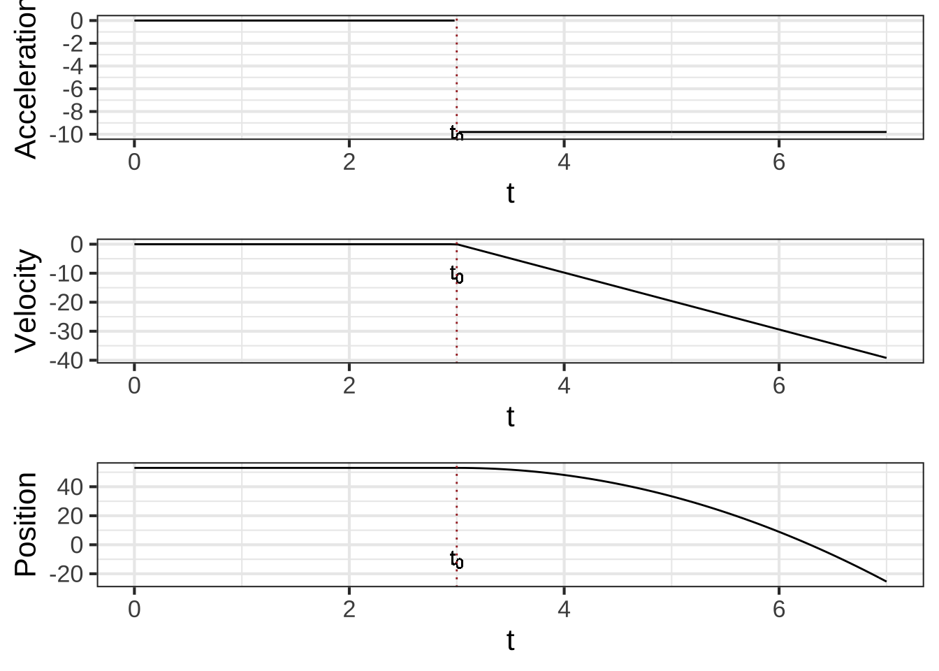 The acceleration, velocity, and position of the ball as a function of time in Galileo's Tower of Pisa experiment. The ball is released at time $t_0$.