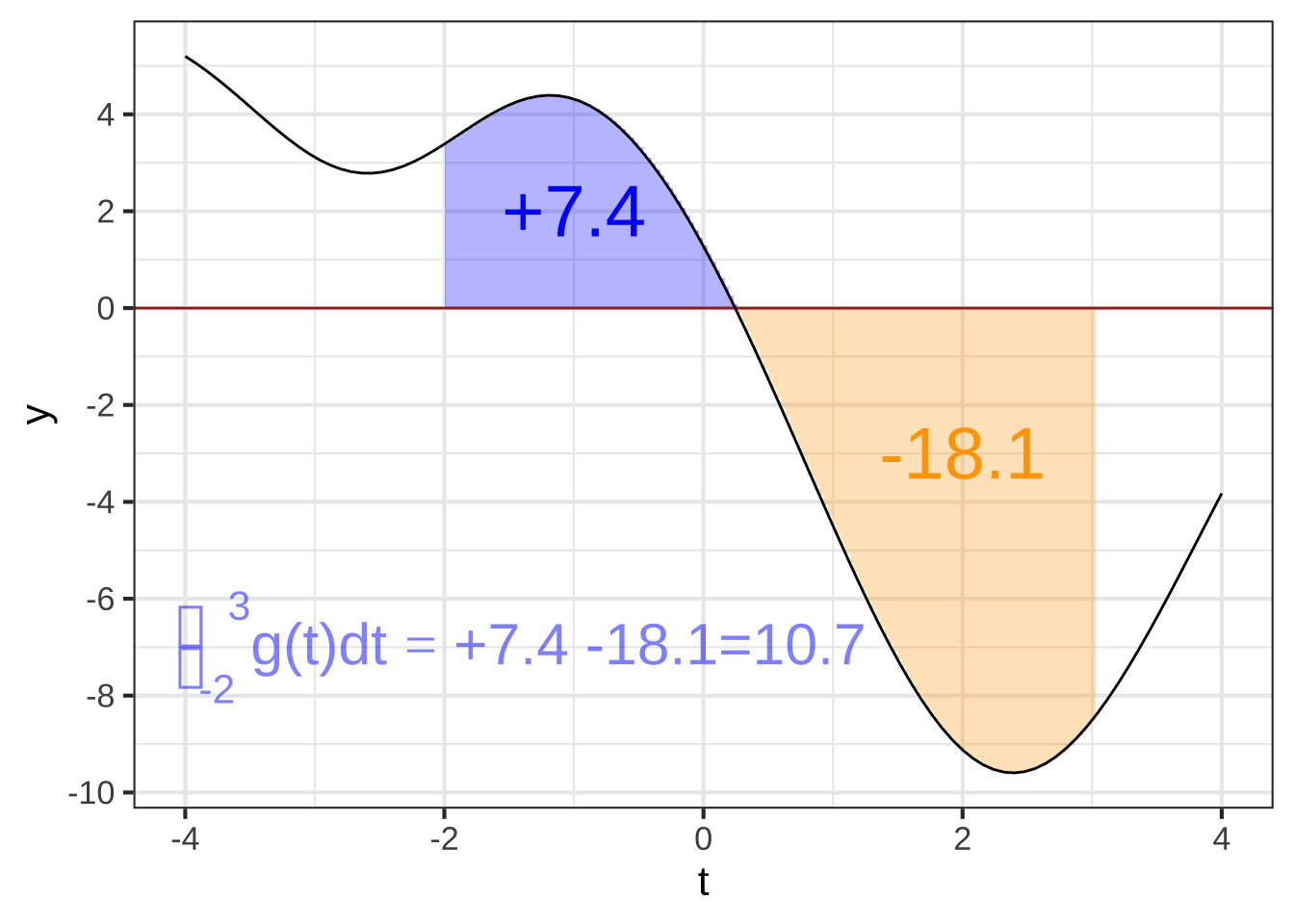 The $\int_{-2}^3 g(t) dt$ covers subdomains where $g(t) > 0$ and where $g(t) < 0$. In those latter subdomains, the "area" is negative, and shown in light orange here.