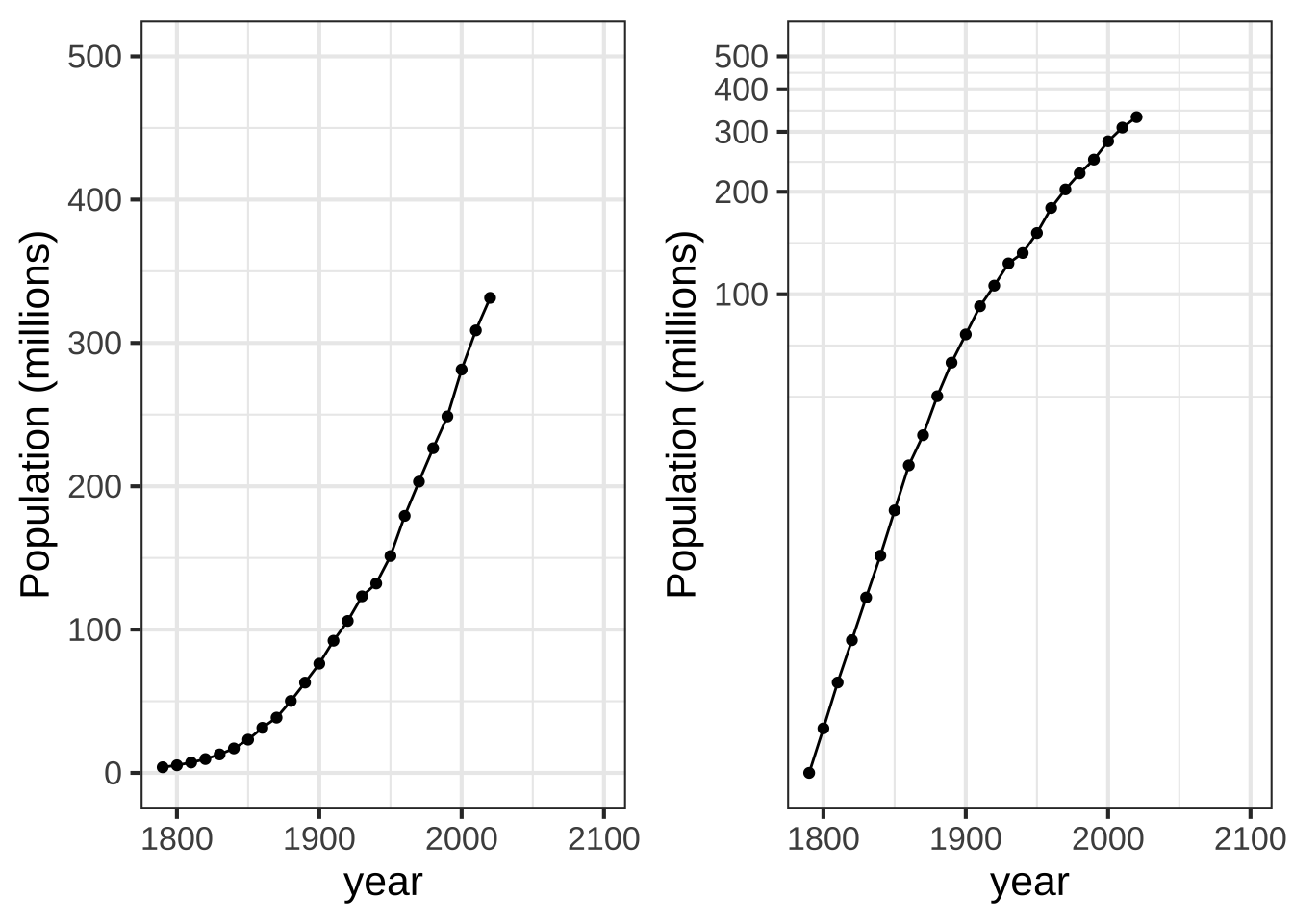 US population since 1790. Left: linear axes. Right: semi-log axes