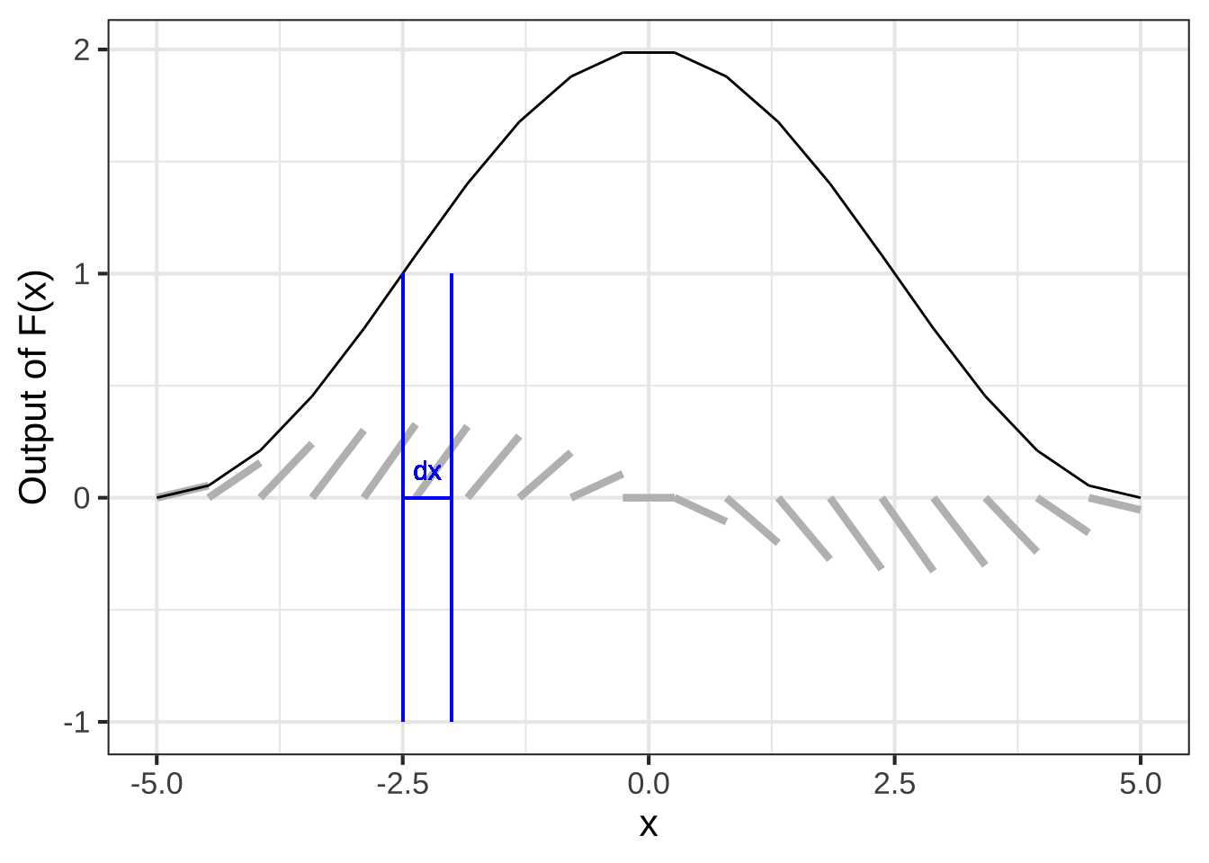 $\color{blue}{\int} f(x)dx$ means to assemble the straight-line pieces $f(x) dx$ in the manner described in the previous section.