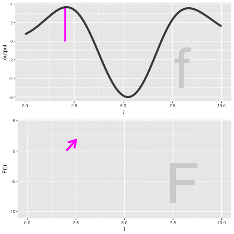 A dynamic view of building $F(t)$ from $f(t)$ by accumulating Euler steps.