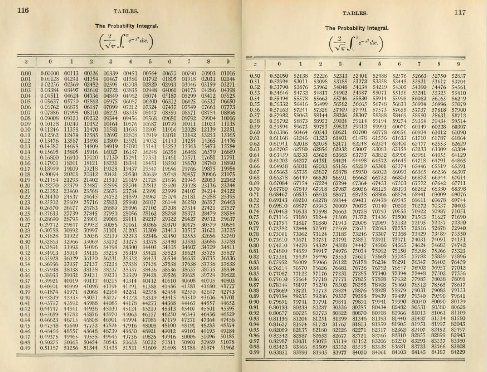 Before the computer software era, some functions could only be presented using printed tables. This table supports calculations with a gaussian-like function for inputs from 0 to 1.