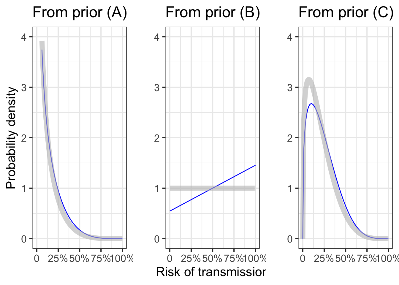 Posteriors (blue) after the first screening test, which was $+$, for each of the priors in Figure \@ref(fig:beta-shapes). The prior itself is drawn in gray.