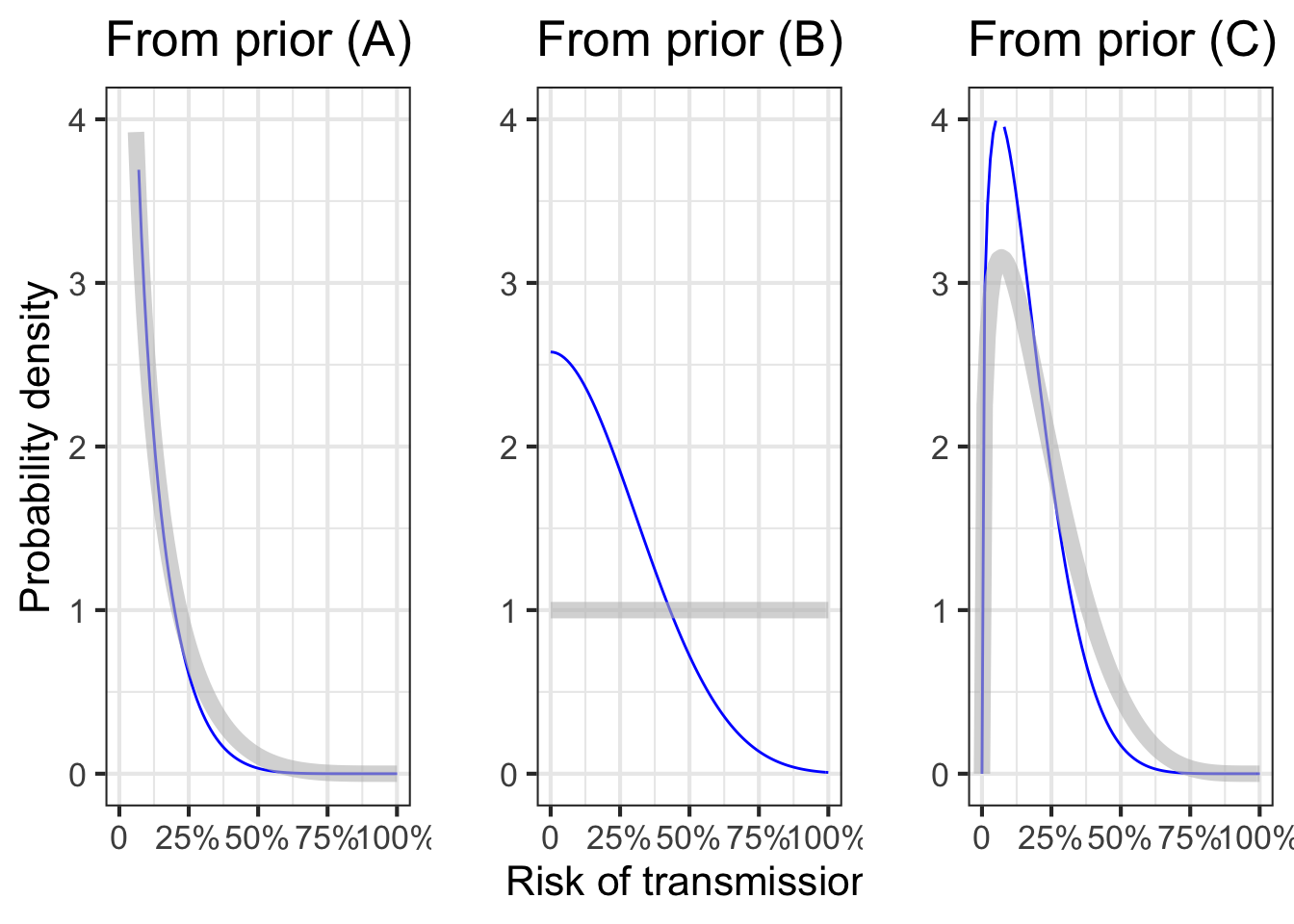 Posteriors (blue) after the first ten rows of data, for each of the priors in Figure \@ref(fig:beta-shapes). The prior itself is drawn in gray.