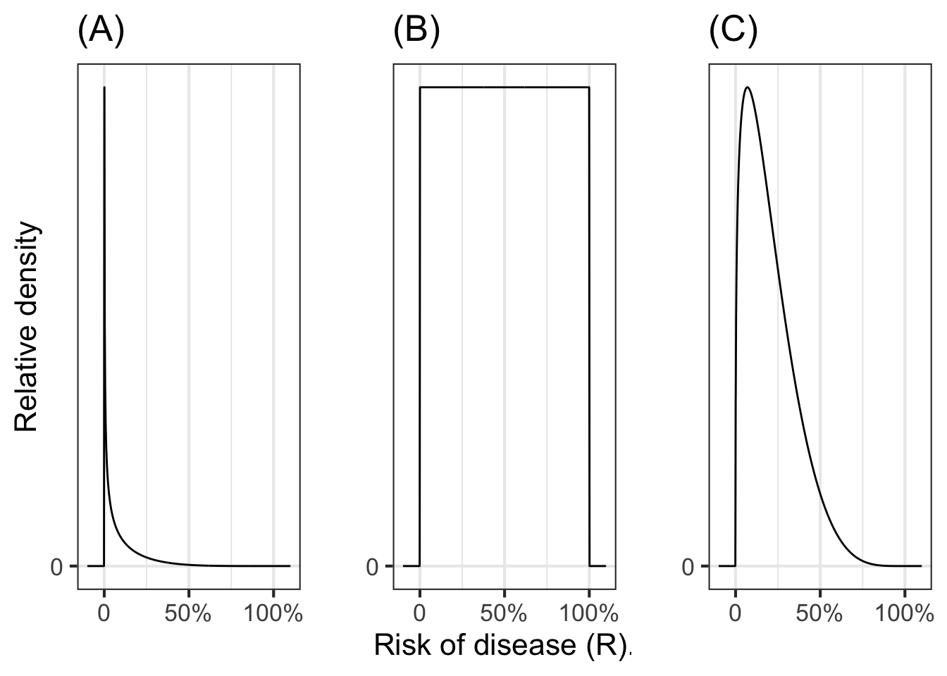 Three different opinions about the risk of a disease.