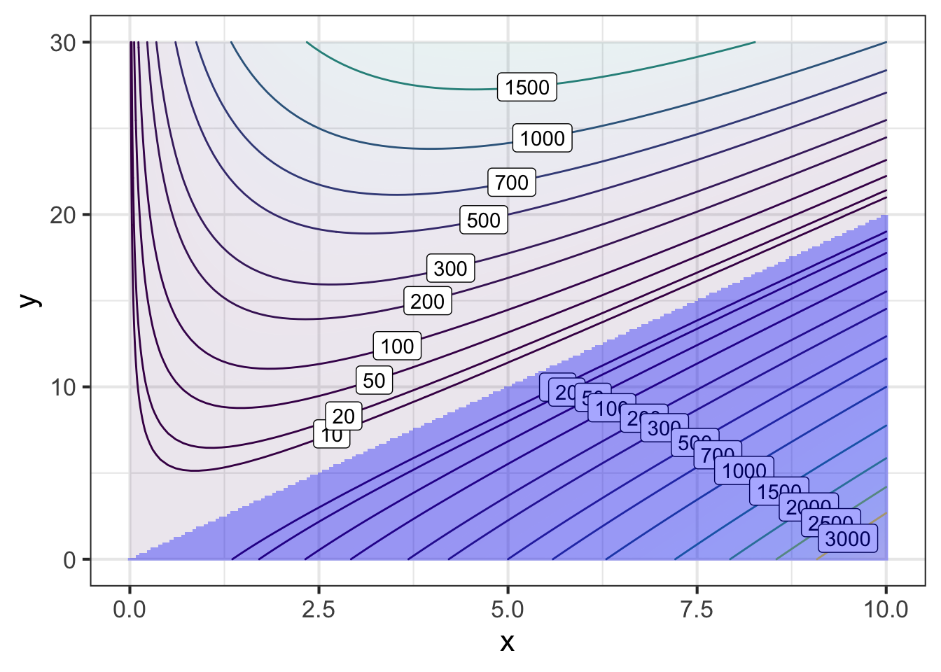 The inequality constraint that $y > 2x$ renders much of the graphics frame inadmissible as a possible solution. The inadmissible region is shaded in blue. The argmax must be sought in the unshaded region of the frame.