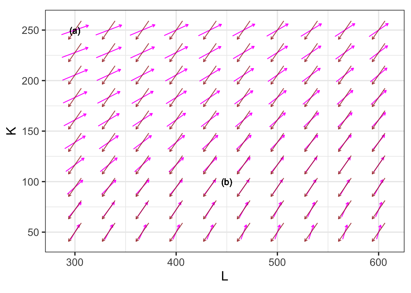 The production and expenditure functions displayed as gradient fields. Expenditure is brown, production is magenta.