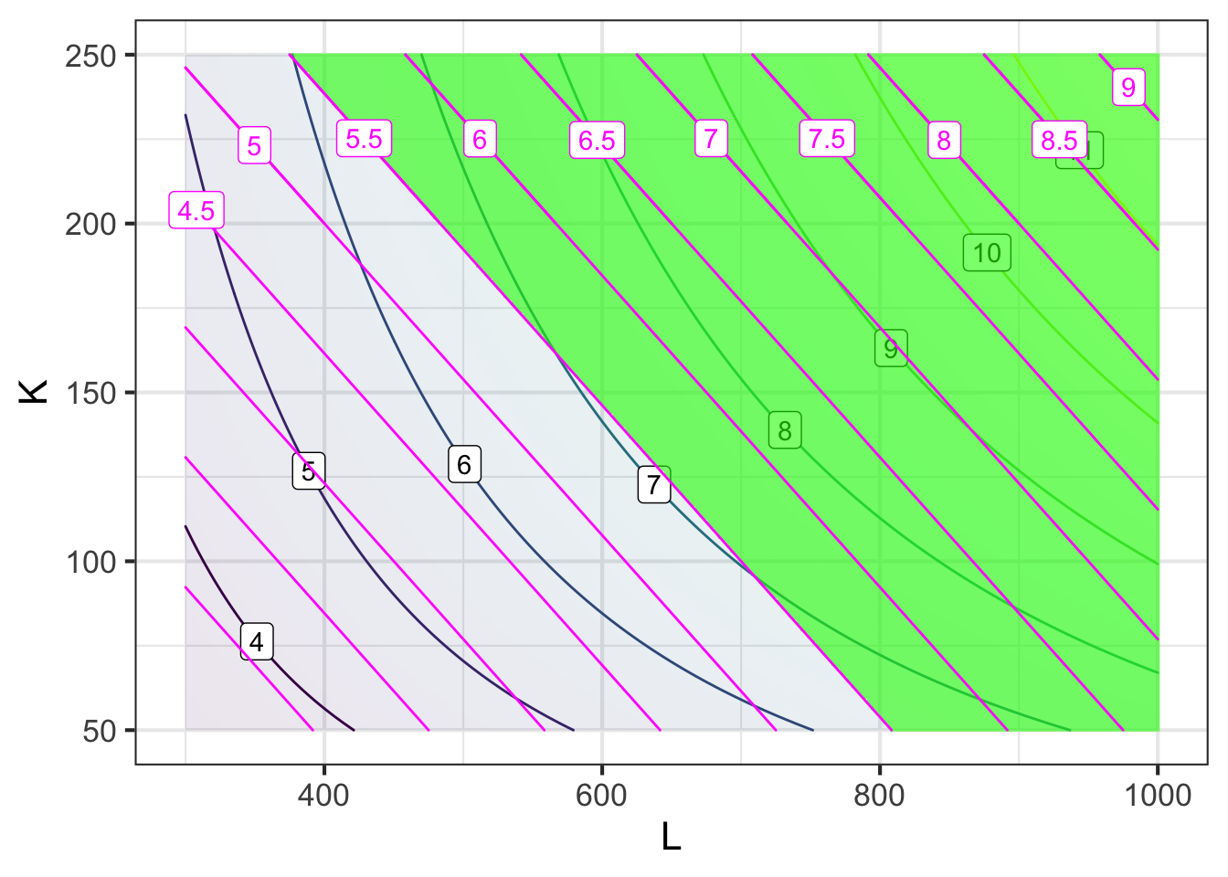 The production function (black, curved lines) and the expenditure function (magenta, straight lines). Contour labels are in millions of dollars. We've drawn contours at levels that happen to be tangent to the expenditure contours.