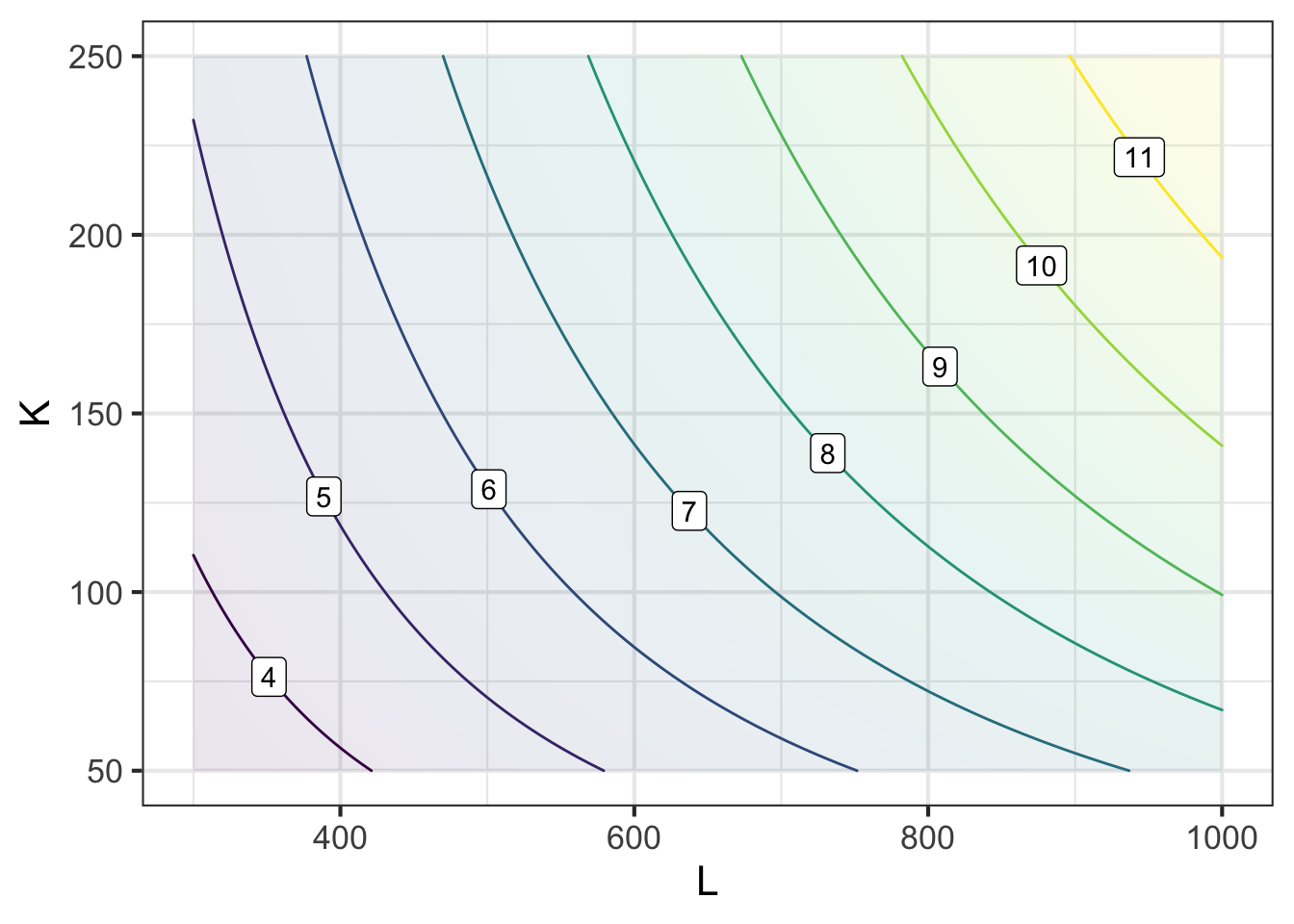 A Cobb-Douglas production function with $p=100$, $b=40$ and $a=0.3$. (Output units in millions of dollars).