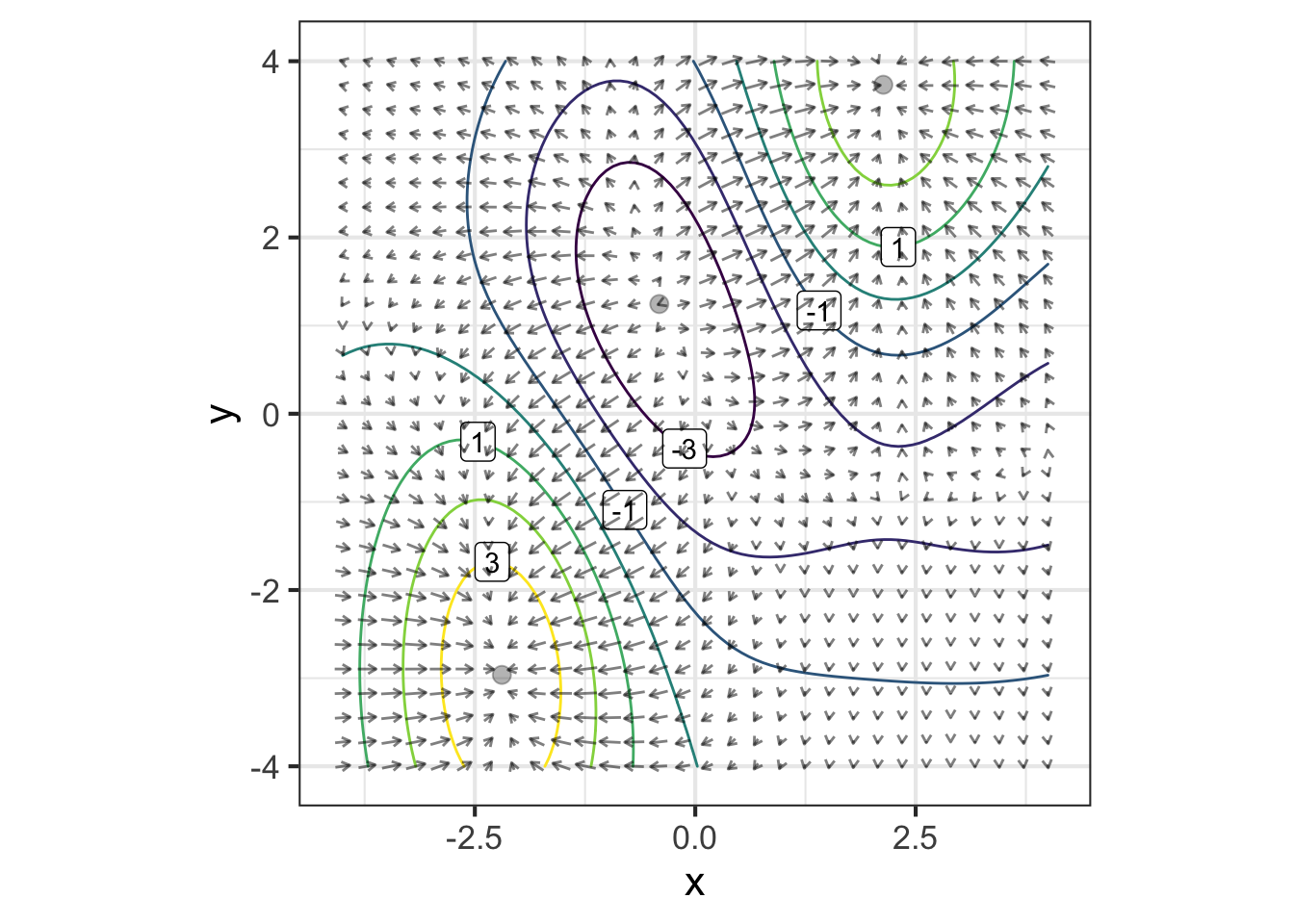Gradient fields carry much the same information as a set of contours. Note that the gradient vector at each point is perpendicular to the contour through that point.