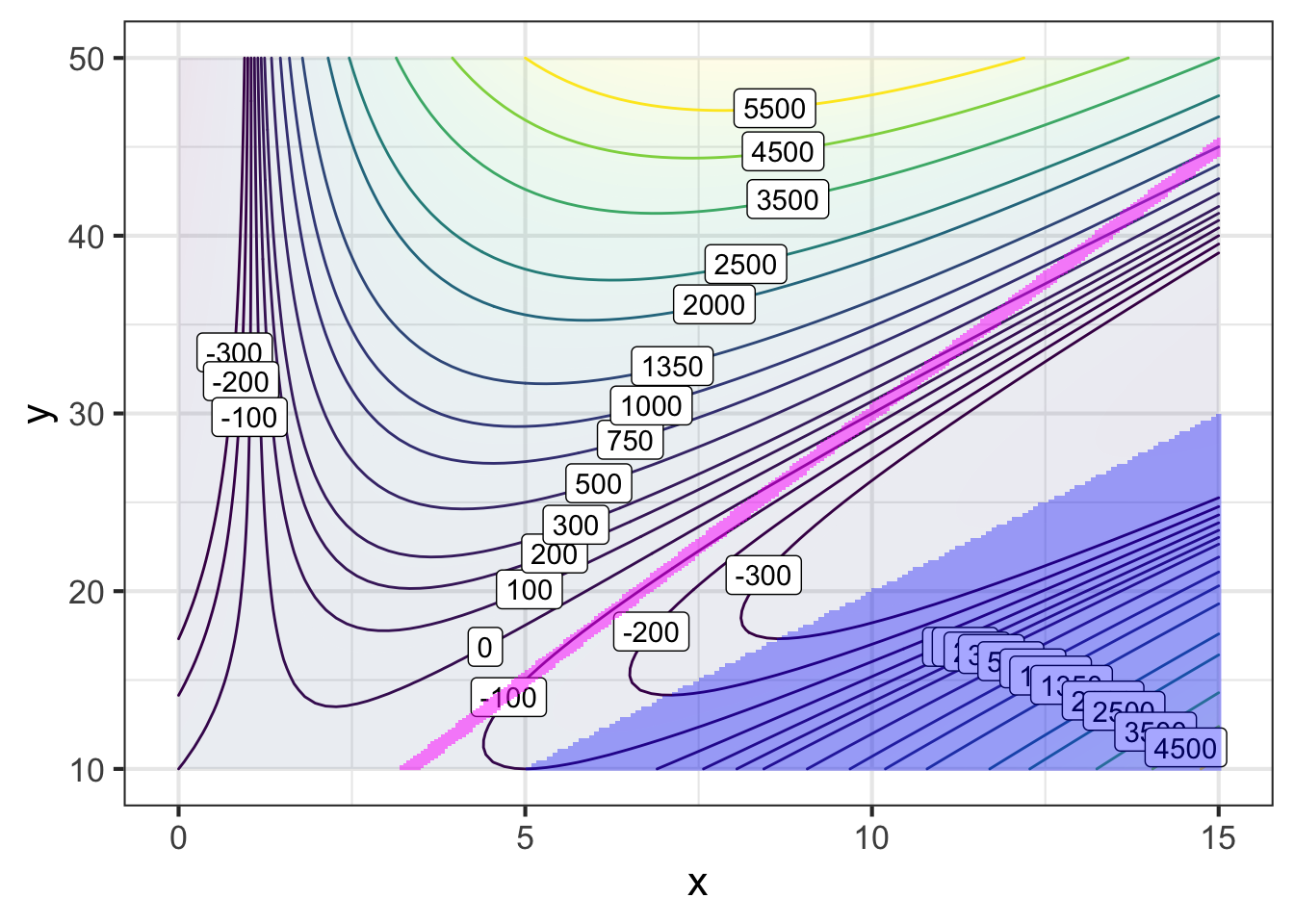 The profit function shown in more detail along with the equality constraint (green) for the box to be cube-shaped.