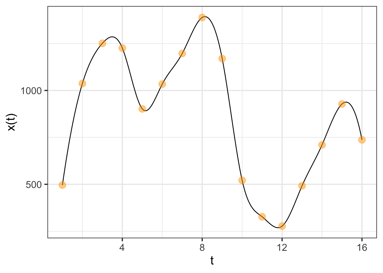 A cubic spline interpolation of the $x$-coordinates of the robot-path knots. The cubic spline respects the monotonicity of consecutive knot points.
