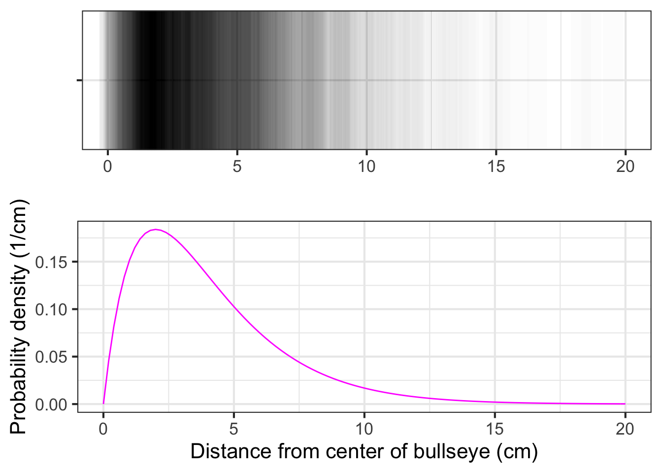 Showing a probability density function for the dart distance in two modes: 1) an ordinary function graph and 2) the density of ink.