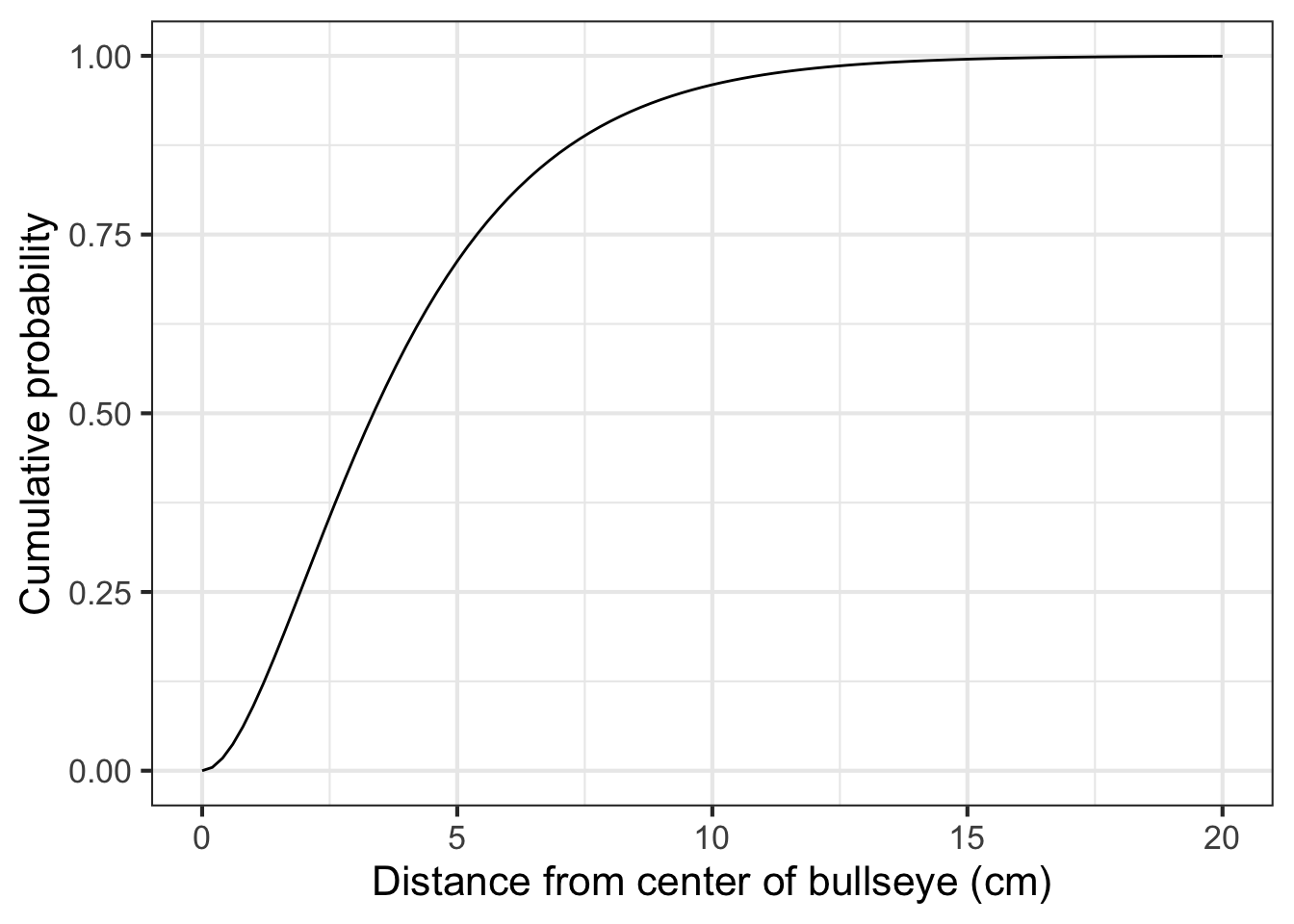 The cumulative distribution function corresponding to $g(x)$ in Figure \@ref(fig:dart-g).