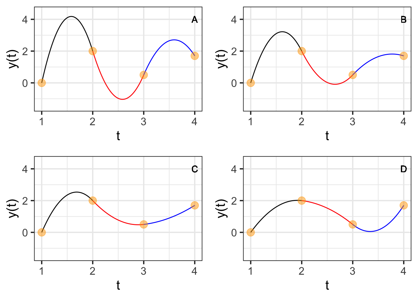 Four different $C^1$ piecewise quadratic functions that interpolate the knot points. The functions have different values of the derivative at the right end of the domain.