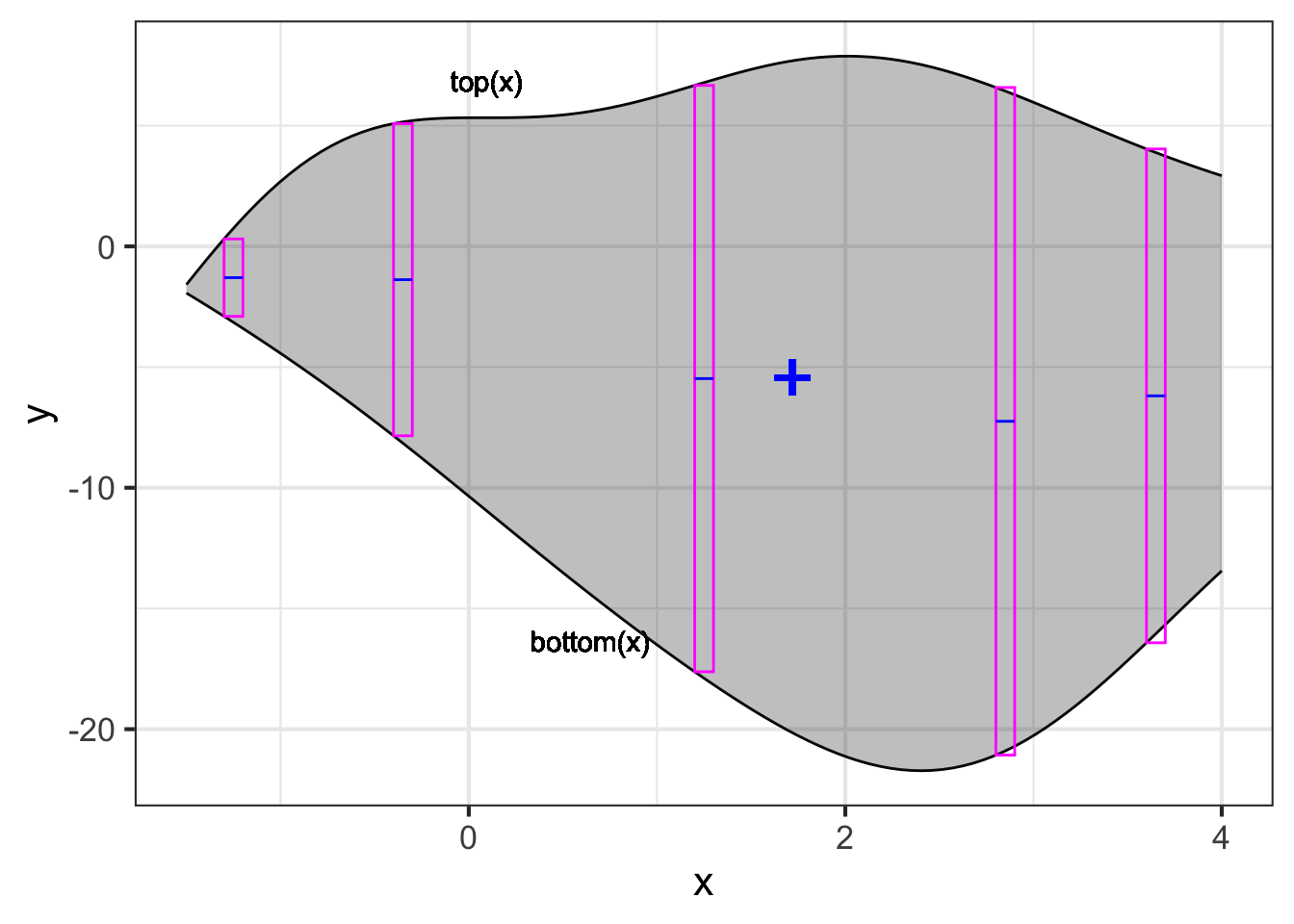 The panel can be divided into vertical slices, a few of which are shown here. The vertical mid-point of each slice is marked with a blue dash. Accumulating the slices' mid-point coordinates times the slices' mass, and dividing by the panel's mass, gives the $y$-component of the center of mass.