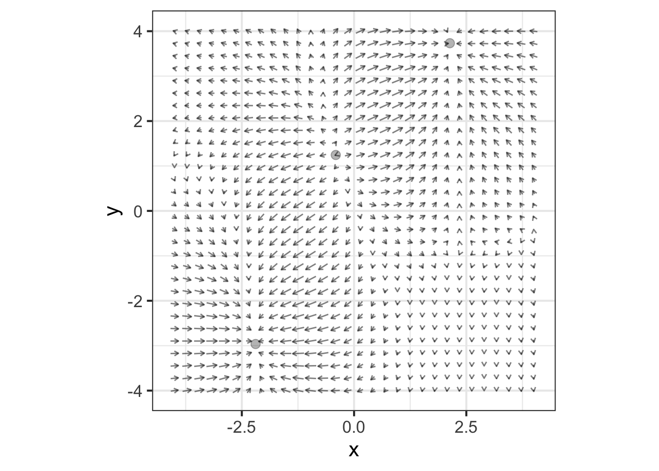 The gradient field for a function. The gradient vector points the way uphill.