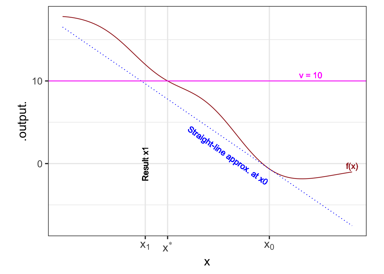 A Newton-step calculation seen graphically. The brown function is approximated as a straight-line function at the initial point $x_0$. The resulting $x_1$ is where that straight line crosses the value $v$ on the output scale. Here, $x_1$ is a little to the left of the actual place where $f()$ crosses $v$. The Newton step produced an improved guess, since $\|x_1 - x^\star\|$ is smaller than $\| x_0 - x^\star\|$.