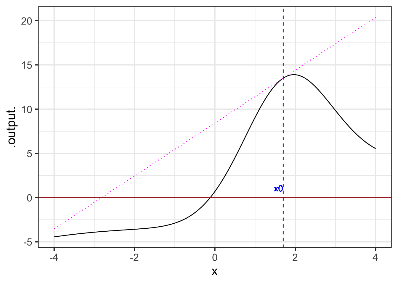 An unlucky choice (magenta) of $x_0$ near a local maximum has resulted in a Newton step that is too long. The Newton step creates $x_1 \approx -3$, far to the left of the actual zero crossing which is near $x\approx 0$.