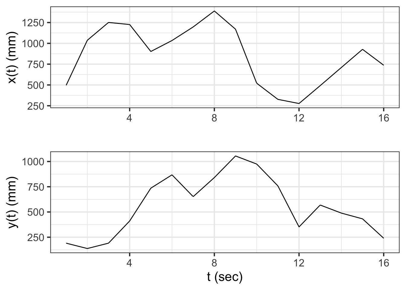 Two functions $x(t)$ and $y(t)$ which describe the path shown in Figure \@ref(fig:robot-points).