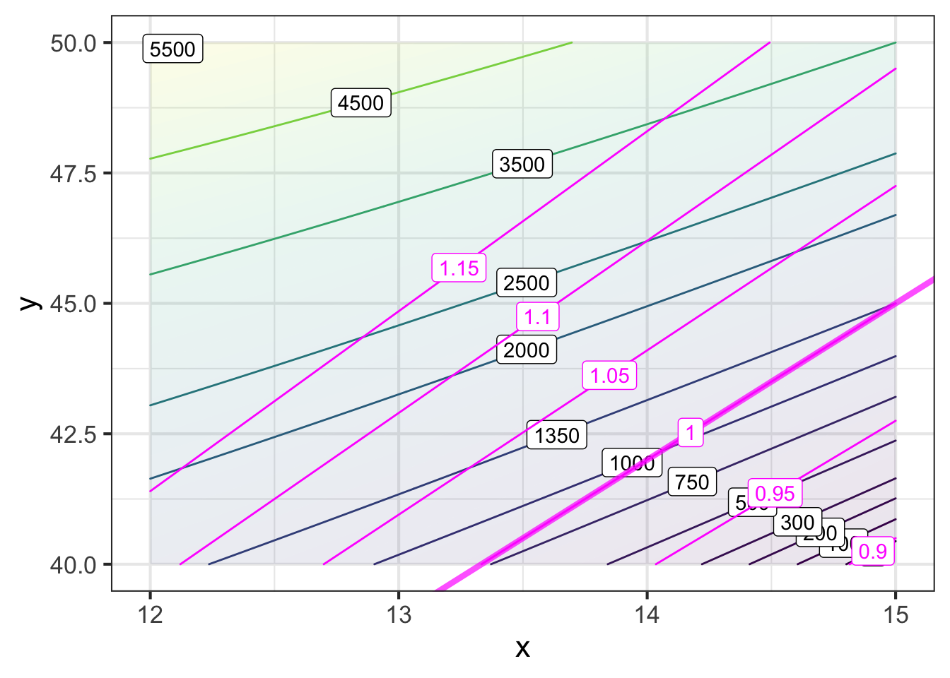 Zooming in on the objective function Profit() and showing the function version of the constraint, cube_box()  with green contours, with the heavy green line being the contour at cube_box(x,y)=1.