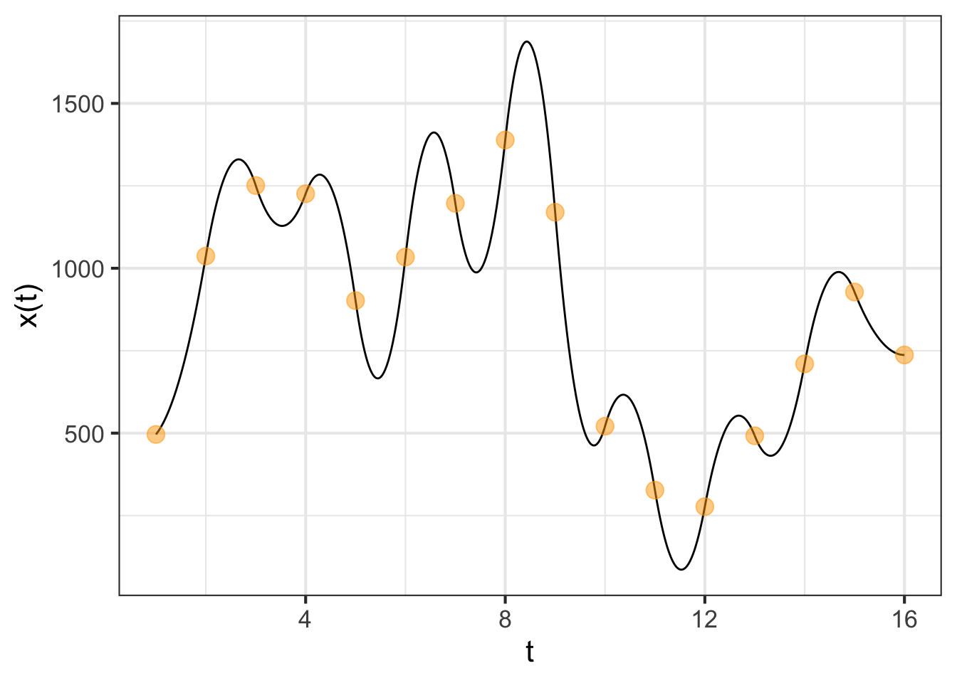A quadratic spline interpolation of the $x$-coordinates of the robot-path knots. The data hardly speak for themselves, since the interpolationg function tends to alternate between concave up and concave down in adjacent segments between the knots.