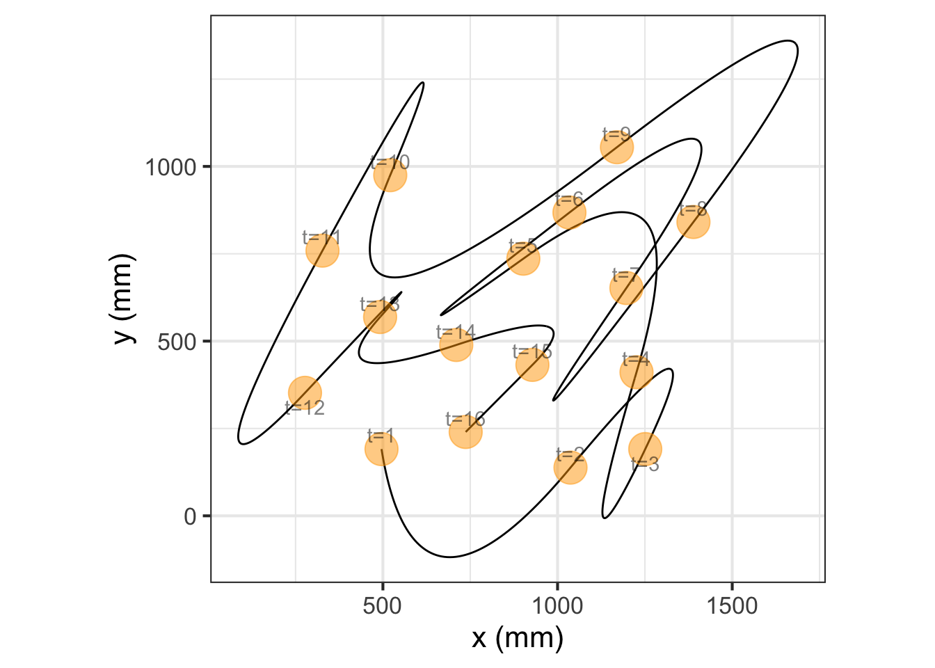 Connecting the robot-path knots with a piecewise quadratic polynomial, constructed to be $C^1$. The path is pretty perhaps, but absurd.