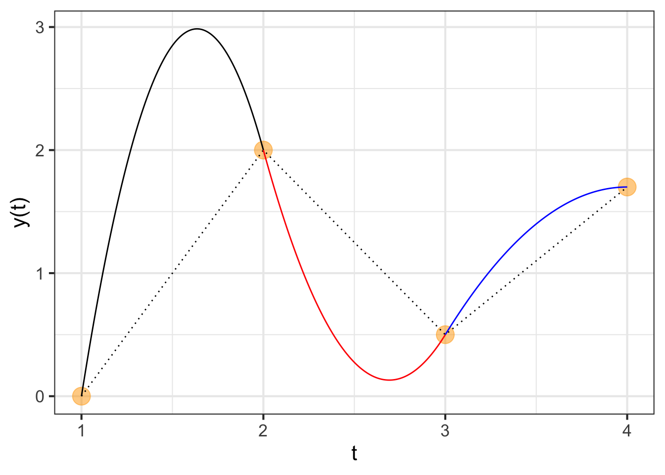 Two interpolating functions of the four discrete points (orange). One is piecewise linear (dotted curve), the other is piecewise quadratic (multi-color curve).