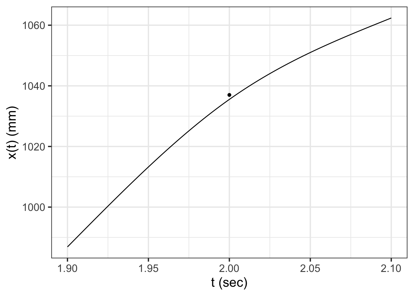 A smoothed x-trajectory near station 2. The position of the station is marked with a dot.
