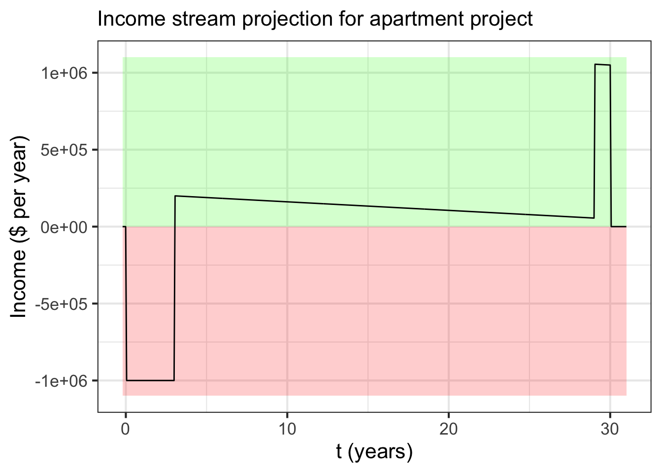 The income stream for an apartment-building project. Following convention, positive income is "in the green", and negative income is "in the red".