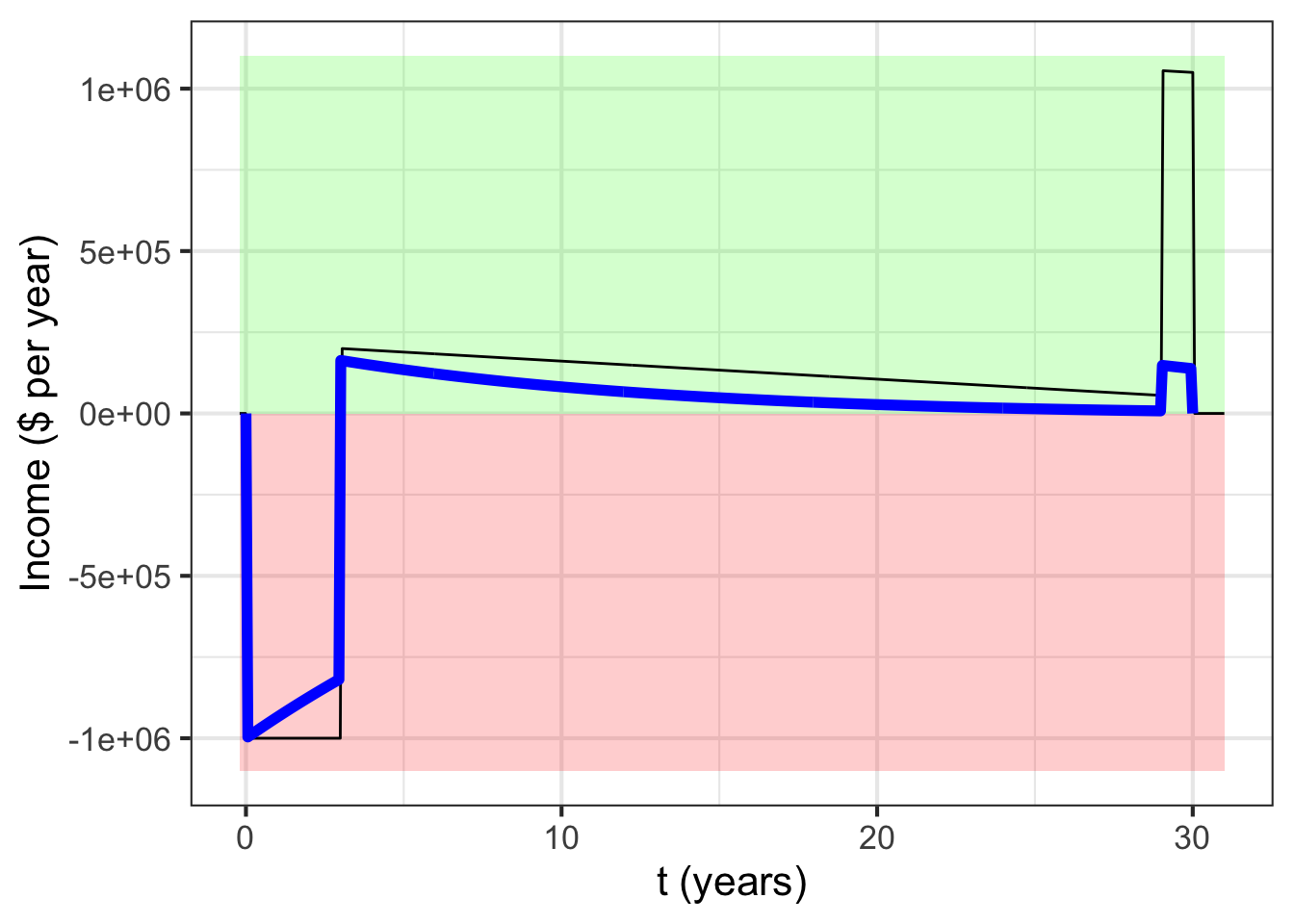 Blue curve: The apartment project income stream discounted at 7% per year. Black curve: The undiscounted income stream.