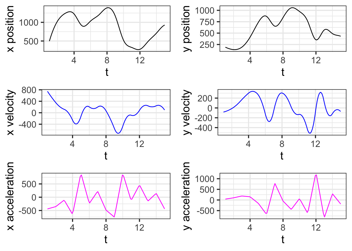 The position, velocity, and acceleration of the robot arm as a function of time. The x-coordinate is the left column, the y-coordinate the right column.