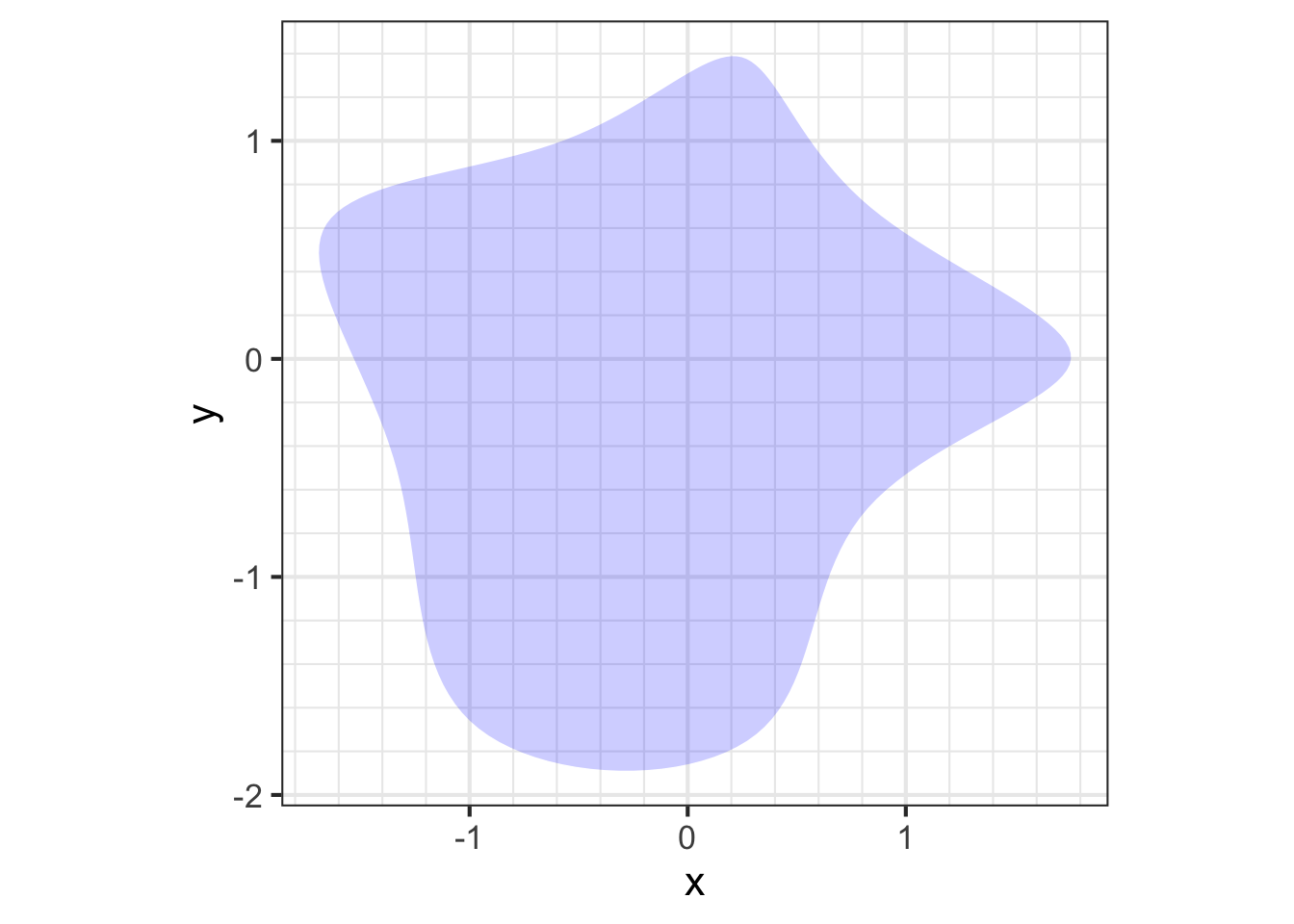 An irregular shape used in the example. The $(x,y)$ coordinates of closely spaced points on the boundary are available as `Zcalc::Blob1` in the sandbox software.