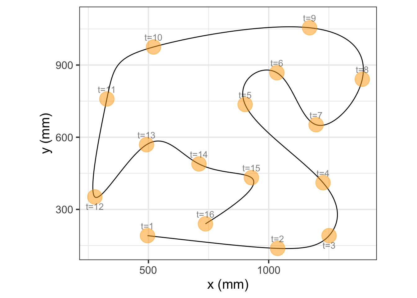 Connecting the robot-path knots with a piecewise cubic polynomial, constructed to be $C^2$. This is a much smoother  path than produced by interpolation with quadratic polynomials.